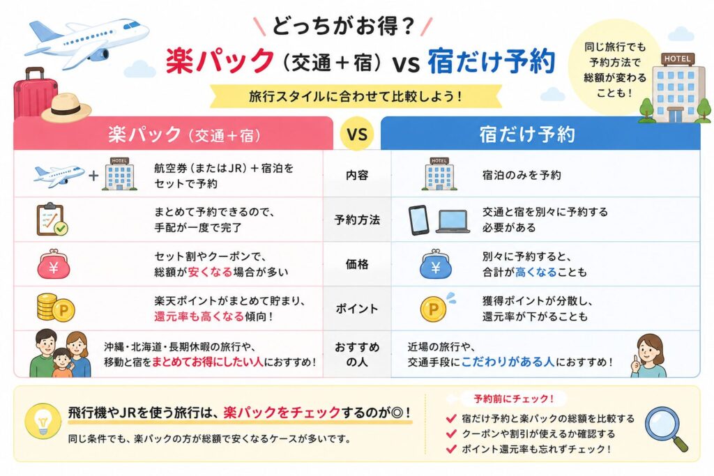 楽パック vs 宿のみ比較図