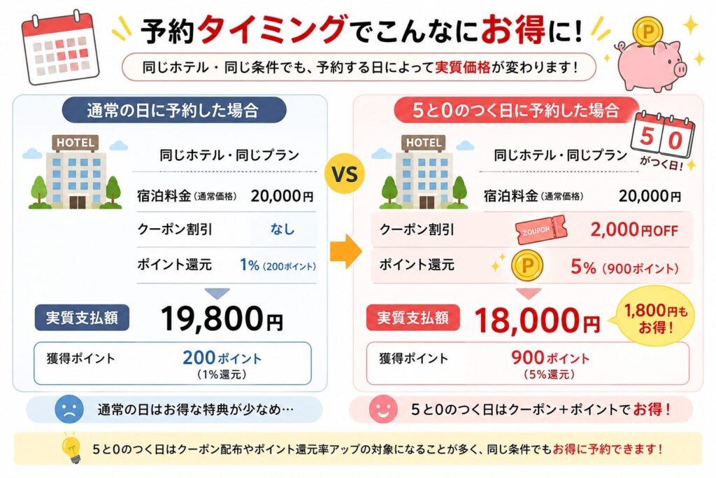 通常予約 vs 5と0のつく日 比較図 